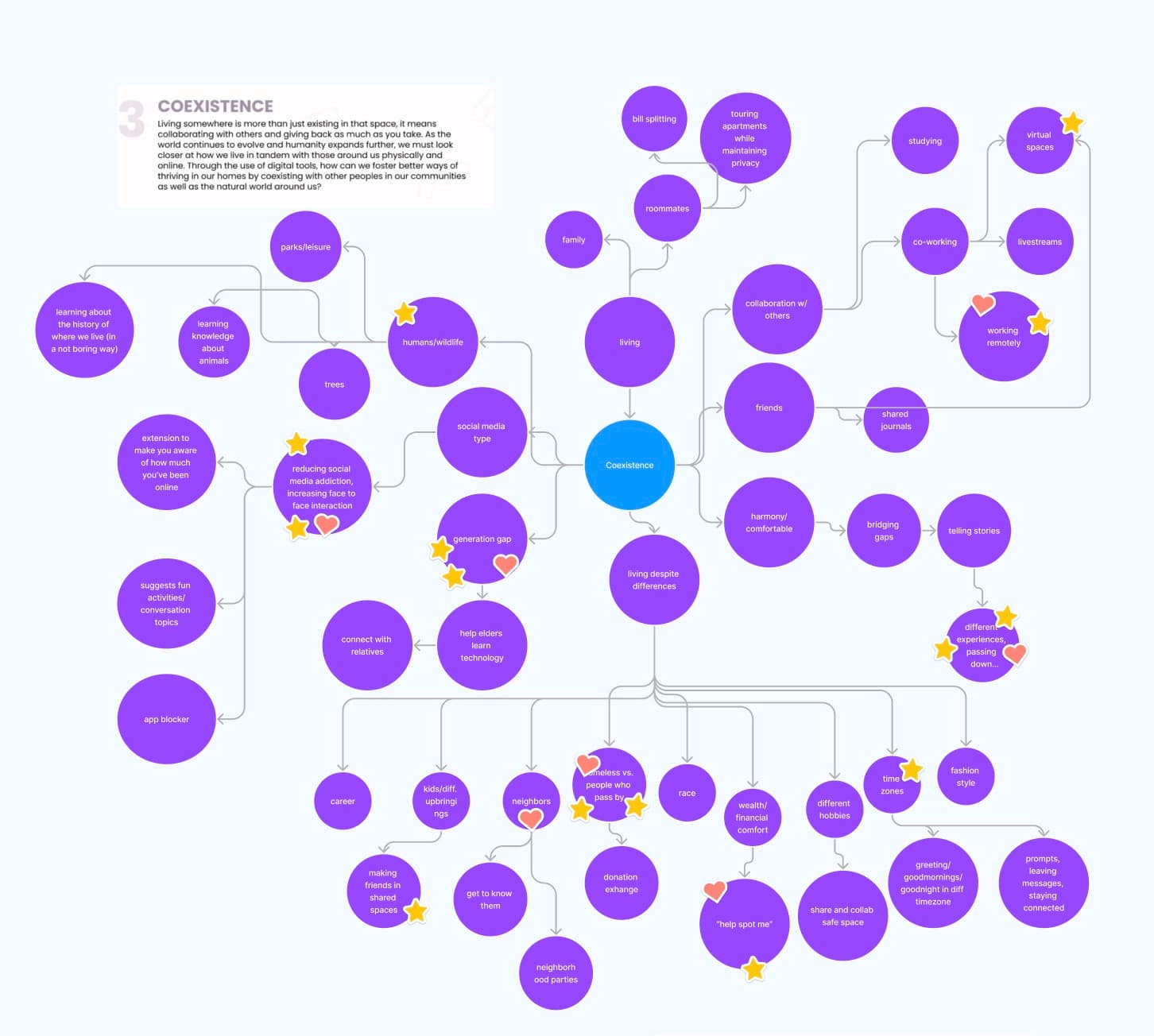 Brainstorming mind map.