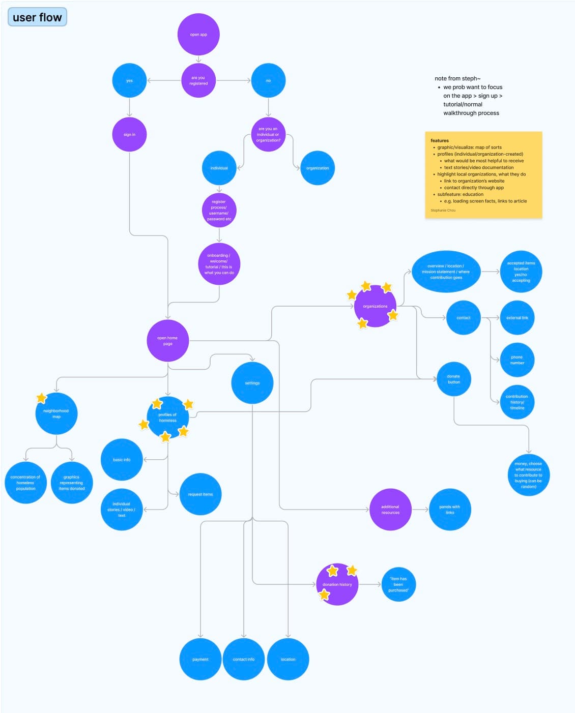 User flow.