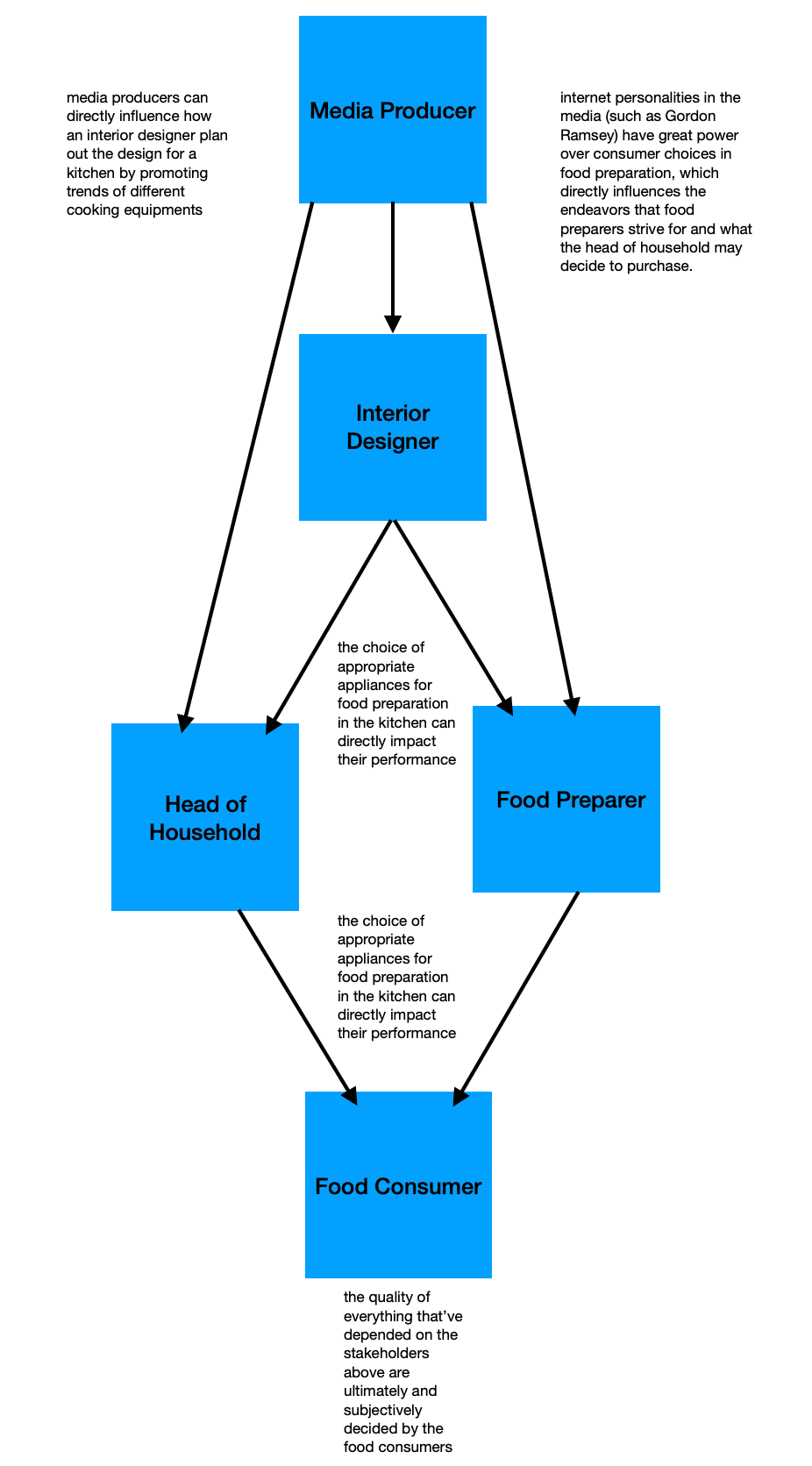 Stakeholder map.